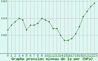 Courbe de la pression atmosphrique pour Le Luc - Cannet des Maures (83)