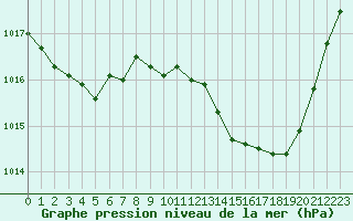 Courbe de la pression atmosphrique pour Avord (18)