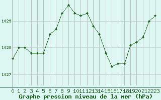 Courbe de la pression atmosphrique pour Montlimar (26)