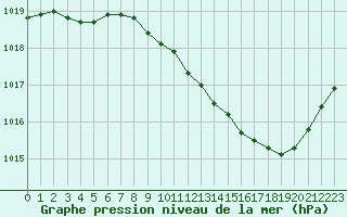 Courbe de la pression atmosphrique pour Gourdon (46)