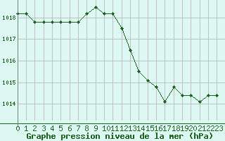 Courbe de la pression atmosphrique pour Manlleu (Esp)