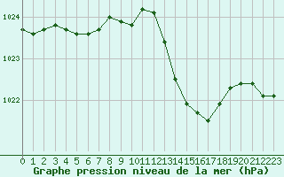 Courbe de la pression atmosphrique pour Cap Cpet (83)