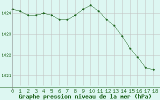 Courbe de la pression atmosphrique pour Fains-Veel (55)