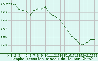 Courbe de la pression atmosphrique pour Cazaux (33)