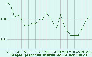 Courbe de la pression atmosphrique pour Figari (2A)