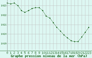 Courbe de la pression atmosphrique pour Dole-Tavaux (39)