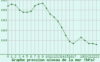 Courbe de la pression atmosphrique pour Herhet (Be)