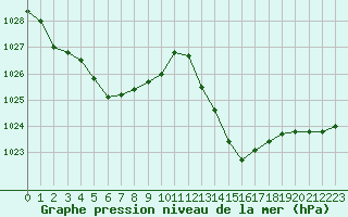 Courbe de la pression atmosphrique pour Jan (Esp)