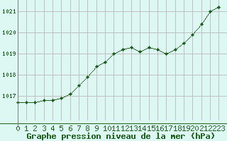 Courbe de la pression atmosphrique pour Rouen (76)