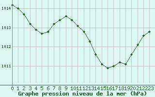 Courbe de la pression atmosphrique pour Saint-Maximin-la-Sainte-Baume (83)