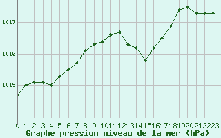 Courbe de la pression atmosphrique pour Six-Fours (83)