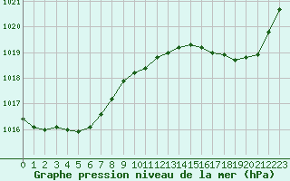 Courbe de la pression atmosphrique pour Mazinghem (62)