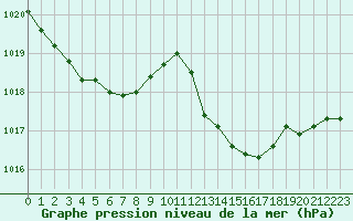 Courbe de la pression atmosphrique pour Sanary-sur-Mer (83)