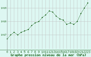 Courbe de la pression atmosphrique pour Frontenay (79)