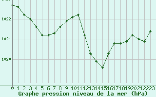Courbe de la pression atmosphrique pour Saint-Julien-en-Quint (26)