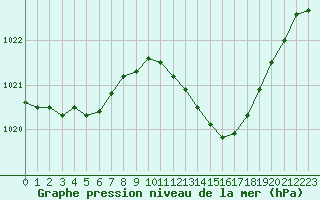 Courbe de la pression atmosphrique pour Ambrieu (01)