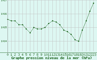 Courbe de la pression atmosphrique pour Bonnecombe - Les Salces (48)