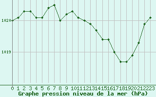 Courbe de la pression atmosphrique pour Nancy - Ochey (54)