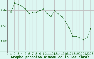 Courbe de la pression atmosphrique pour Cherbourg (50)