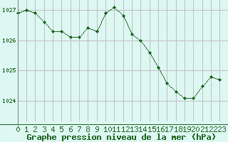Courbe de la pression atmosphrique pour Le Luc (83)