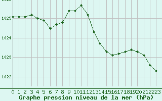 Courbe de la pression atmosphrique pour Plussin (42)