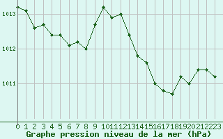 Courbe de la pression atmosphrique pour Cap Cpet (83)