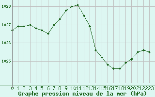 Courbe de la pression atmosphrique pour Sisteron (04)