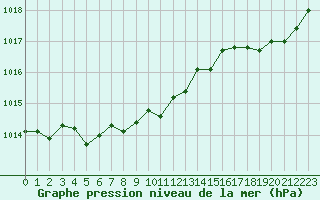 Courbe de la pression atmosphrique pour La Rochelle - Aerodrome (17)