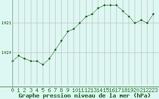 Courbe de la pression atmosphrique pour Cherbourg (50)