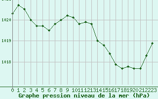 Courbe de la pression atmosphrique pour Villarzel (Sw)