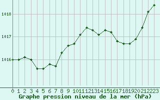 Courbe de la pression atmosphrique pour Pointe de Chassiron (17)