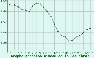 Courbe de la pression atmosphrique pour Pinsot (38)