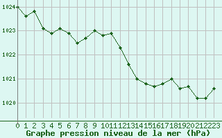 Courbe de la pression atmosphrique pour Le Mesnil-Esnard (76)