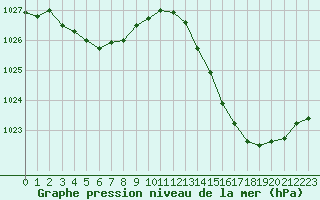 Courbe de la pression atmosphrique pour Ciudad Real (Esp)