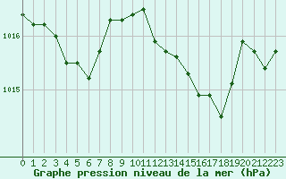 Courbe de la pression atmosphrique pour Nancy - Ochey (54)