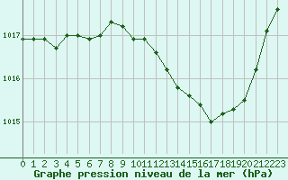 Courbe de la pression atmosphrique pour Bourges (18)