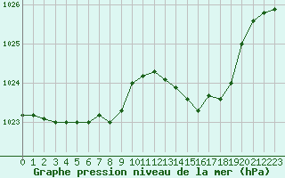 Courbe de la pression atmosphrique pour Lamballe (22)