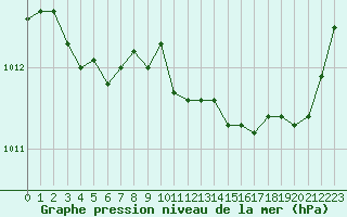 Courbe de la pression atmosphrique pour Saint-Vran (05)