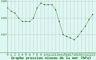 Courbe de la pression atmosphrique pour Cap Ferret (33)