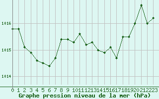 Courbe de la pression atmosphrique pour La Javie (04)