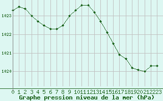 Courbe de la pression atmosphrique pour Pointe de Chassiron (17)