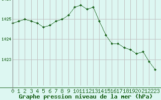Courbe de la pression atmosphrique pour Nantes (44)