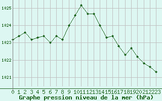 Courbe de la pression atmosphrique pour Lemberg (57)