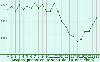 Courbe de la pression atmosphrique pour Creil (60)