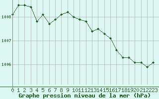 Courbe de la pression atmosphrique pour Orlans (45)