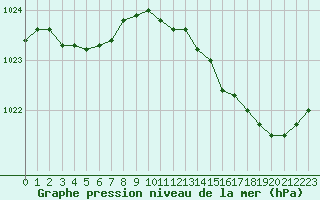 Courbe de la pression atmosphrique pour Saint-Nazaire (44)