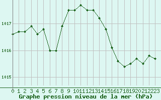 Courbe de la pression atmosphrique pour Abbeville (80)