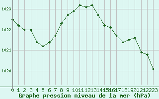Courbe de la pression atmosphrique pour Saint-Germain-le-Guillaume (53)