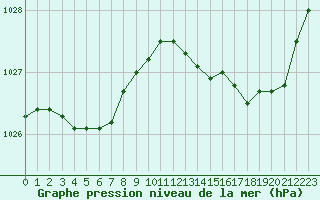 Courbe de la pression atmosphrique pour Agen (47)