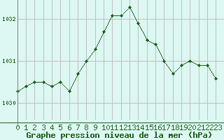 Courbe de la pression atmosphrique pour Cherbourg (50)